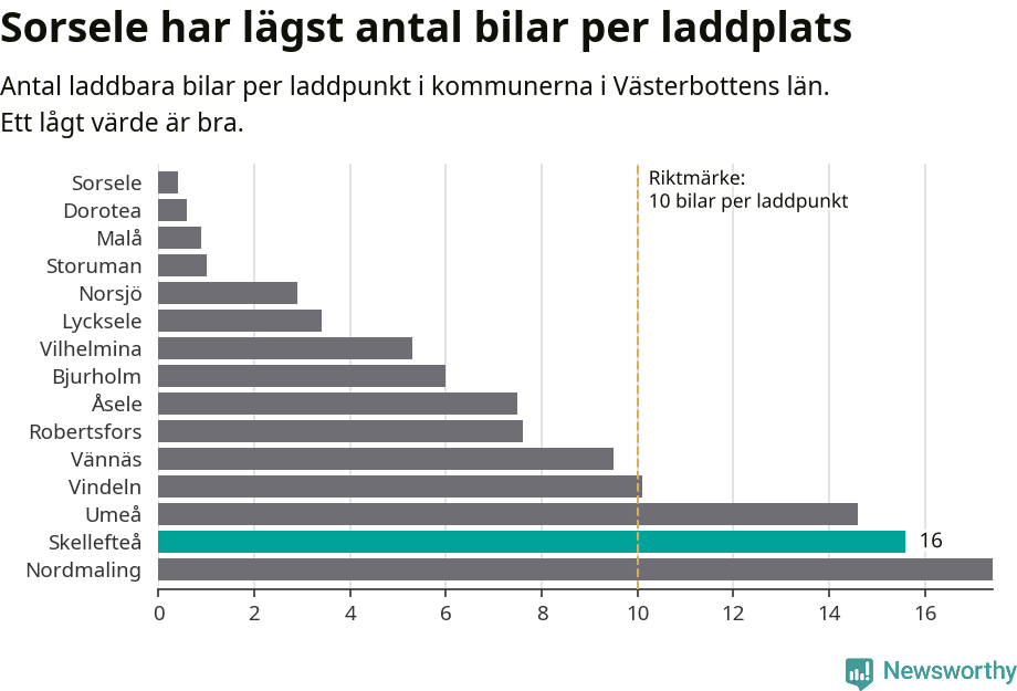 Graf: Antal laddplatser per laddbar bil i Västerbottens län